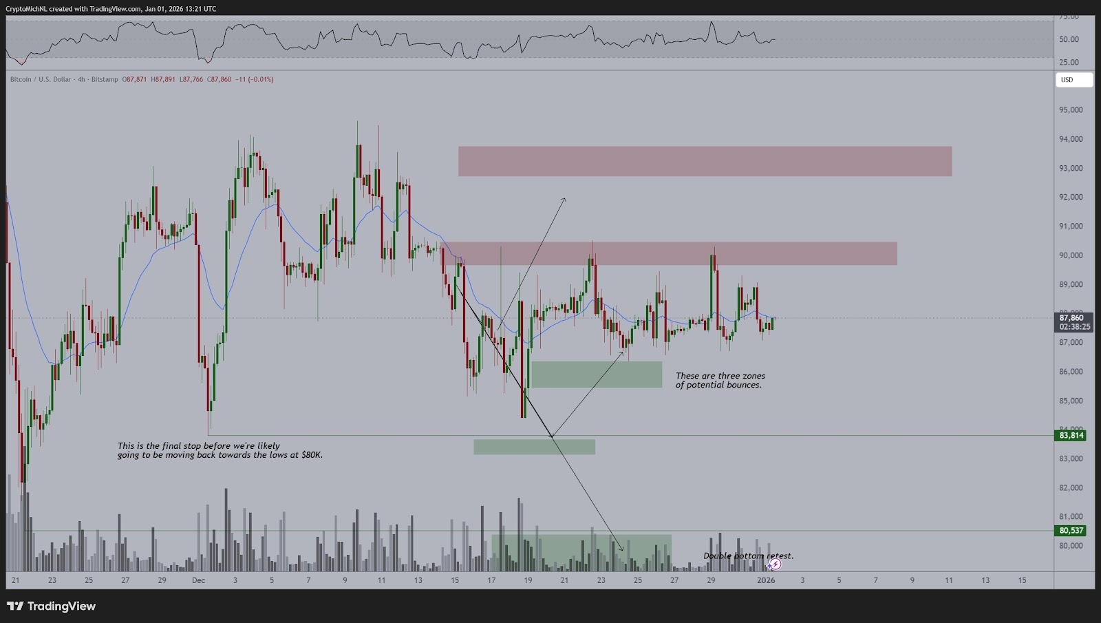 Bitcoin inicia 2026 en 87.500 dólares mientras el mercado anticipa una gran volatilidad y el fin del ciclo de cuatro años Bitcoin inicia 2026 en 87.500 dólares mientras el mercado anticipa una gran volatilidad y el fin del ciclo de cuatro años