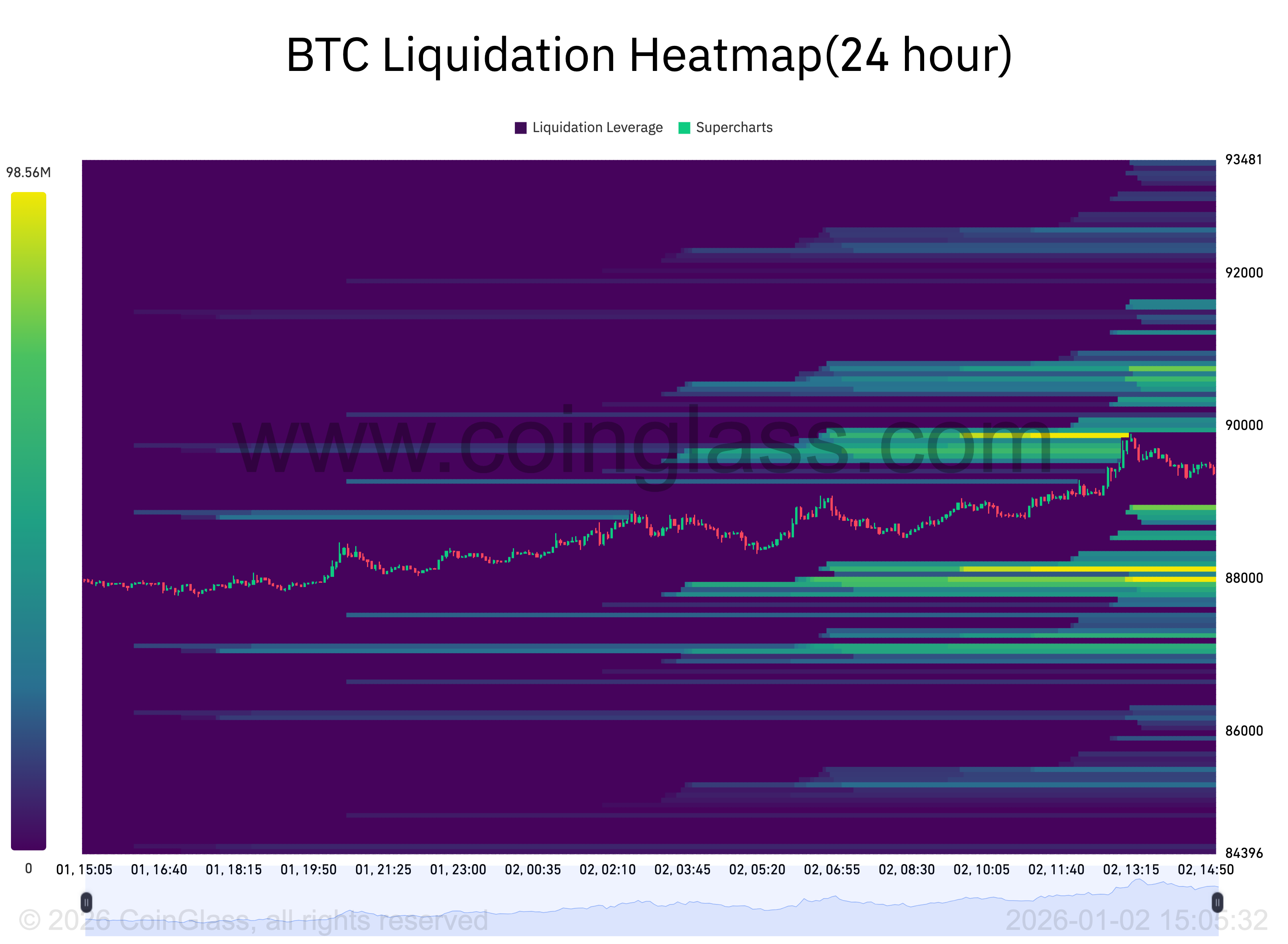 Alcistas de Bitcoin buscan los 90.000 dólares mientras traers ven la brecha de CME como motivo para caída del precio de BTC Alcistas de Bitcoin buscan los 90.000 dólares mientras traers ven la brecha de CME como motivo para caída del precio de BTC