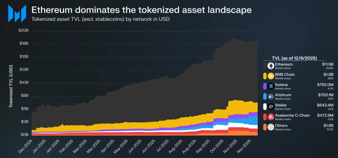 El despertar del gigante: liderazgo en RWA y precio "descontado" señalan un nuevo ciclo alcista de Ethereum en 2026 Ethereum, Adopción, Ethereum Price, RWA, Tokenization