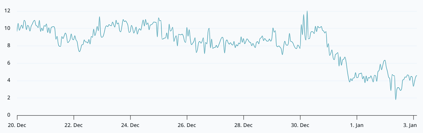 El precio de Bitcoin volvió a USD 90K: ¿ha quedado atrás el mercado bajista? El precio de Bitcoin volvió a USD 90K: ¿ha quedado atrás el mercado bajista?