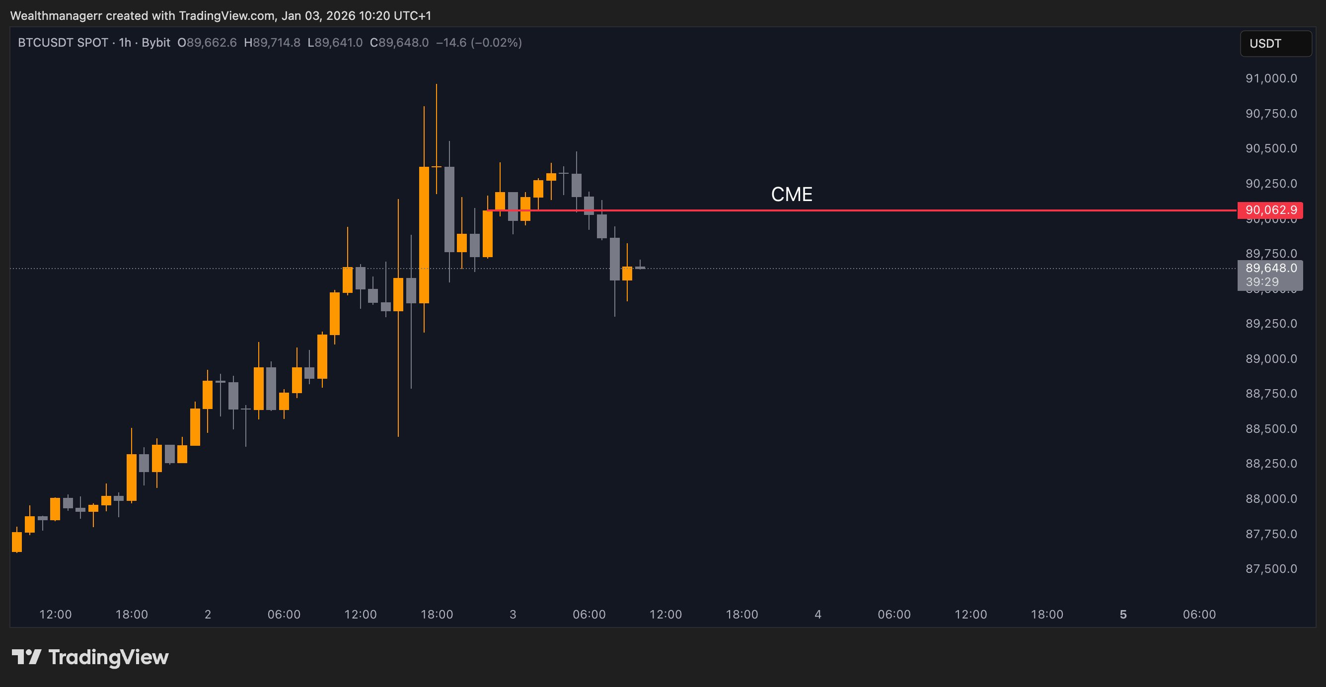 El precio de BTC alcanzó los USD 90K mientras el mundo mira lo que pasa en Venezuela El precio de BTC alcanzó los USD 90K mientras el mundo mira lo que pasa en Venezuela