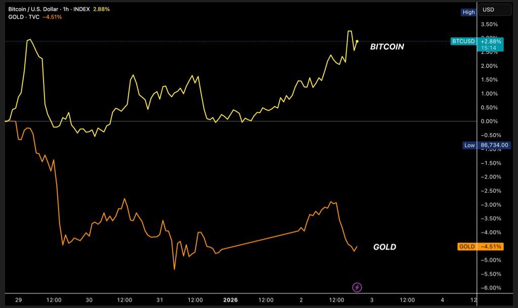 El precio de BTC alcanzó los USD 90K mientras el mundo mira lo que pasa en Venezuela El precio de BTC alcanzó los USD 90K mientras el mundo mira lo que pasa en Venezuela