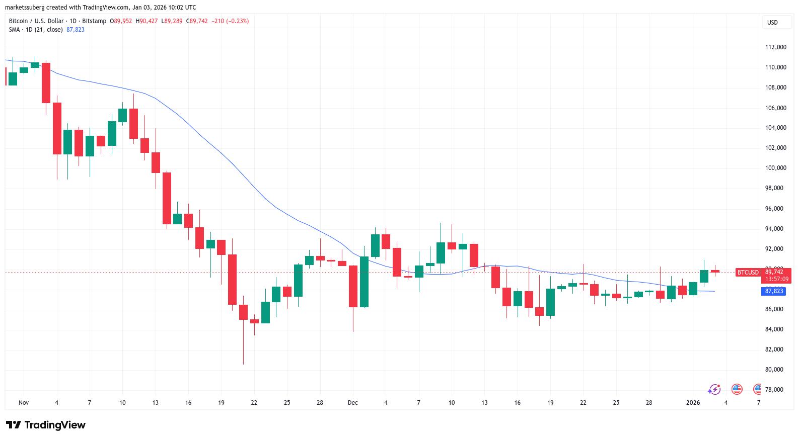 El precio de BTC alcanzó los USD 90K mientras el mundo mira lo que pasa en Venezuela El precio de BTC alcanzó los USD 90K mientras el mundo mira lo que pasa en Venezuela