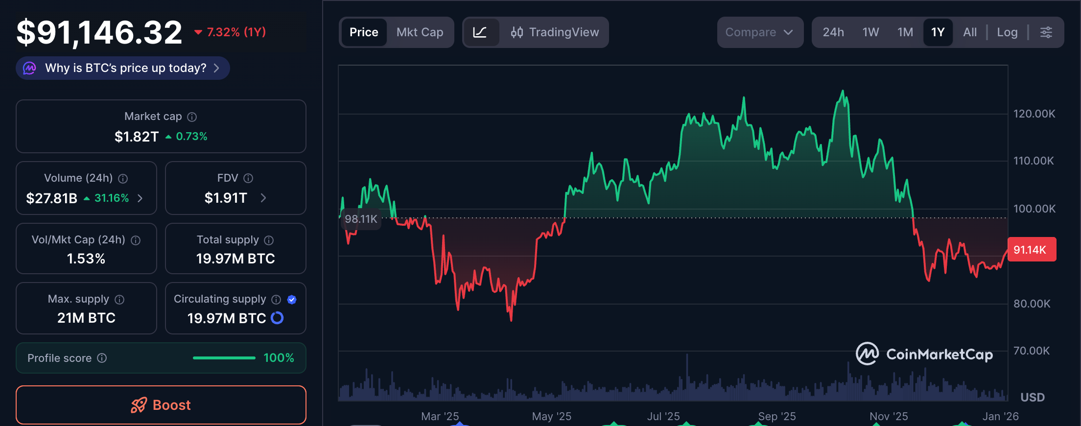 El Índice de Miedo y Codicia Cripto volvió a "neutral" por primera vez desde octubre Cryptocurrencies, Market Analysis