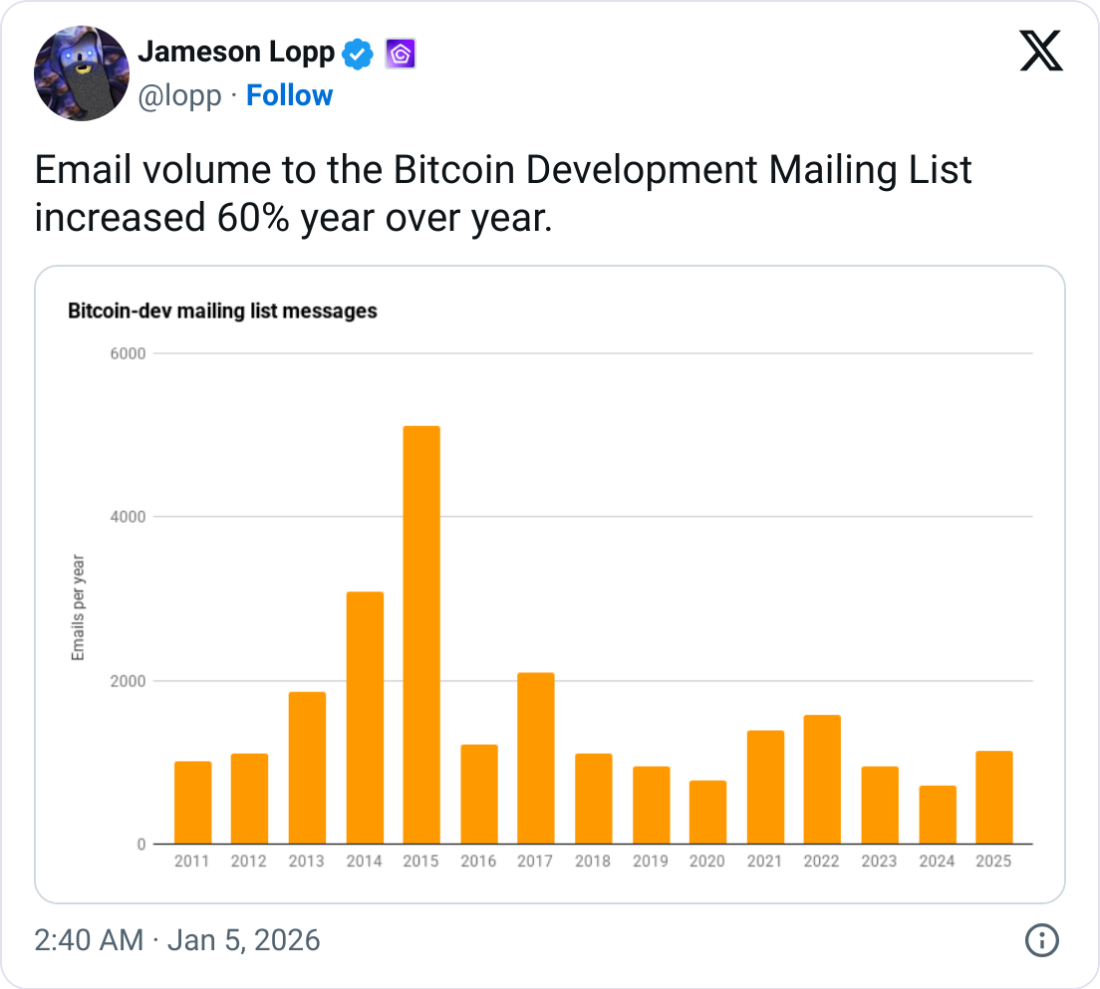 Desarrolladores de Bitcoin regresaron al trabajo en un gran año para las criptomonedas Desarrolladores de Bitcoin regresaron al trabajo en un gran año para las criptomonedas