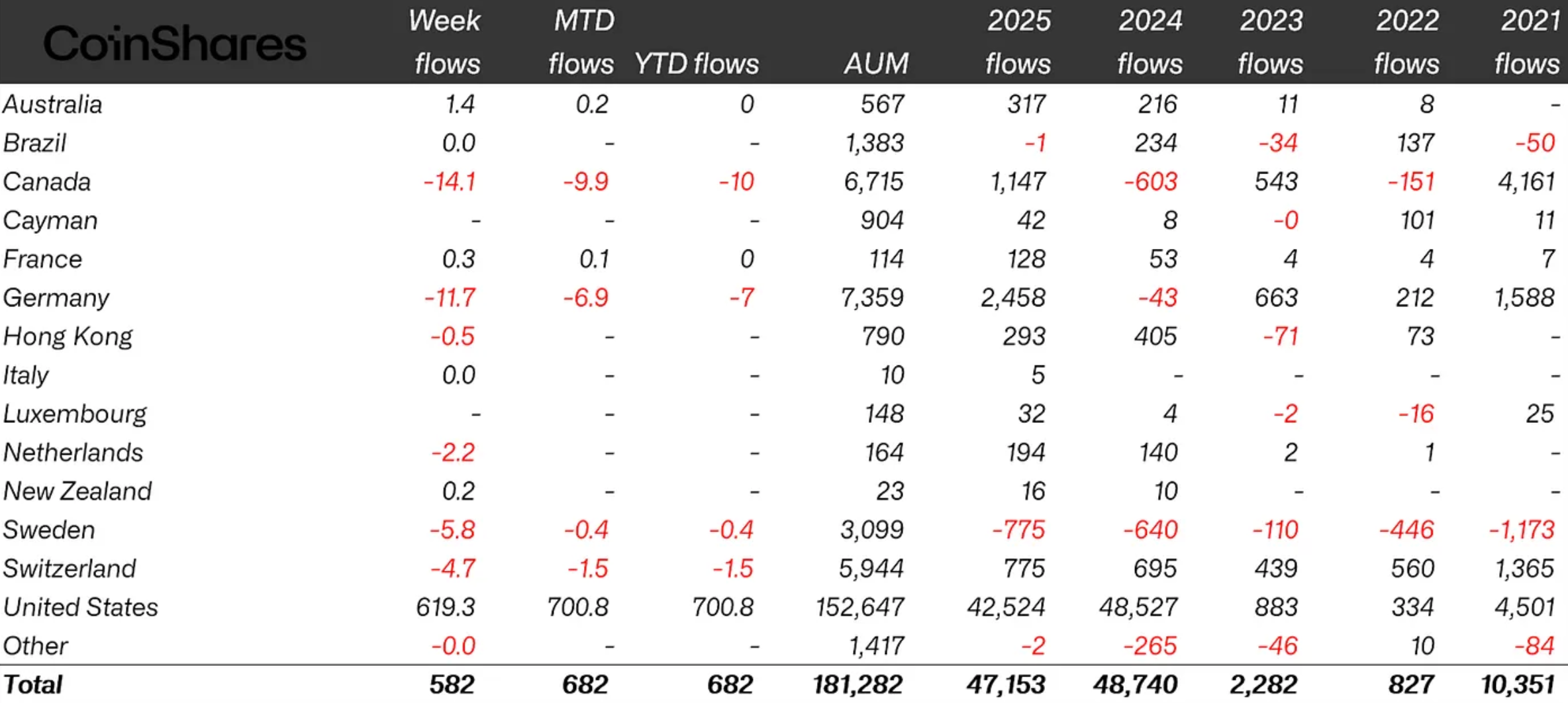 Los fondos de criptomonedas atrajeron 47.000 millones de dólares en 2025, por debajo del récord de 2024, liderados por las altcoins XRP, CoinShares, Ethereum ETF, Bitcoin ETF, ETF