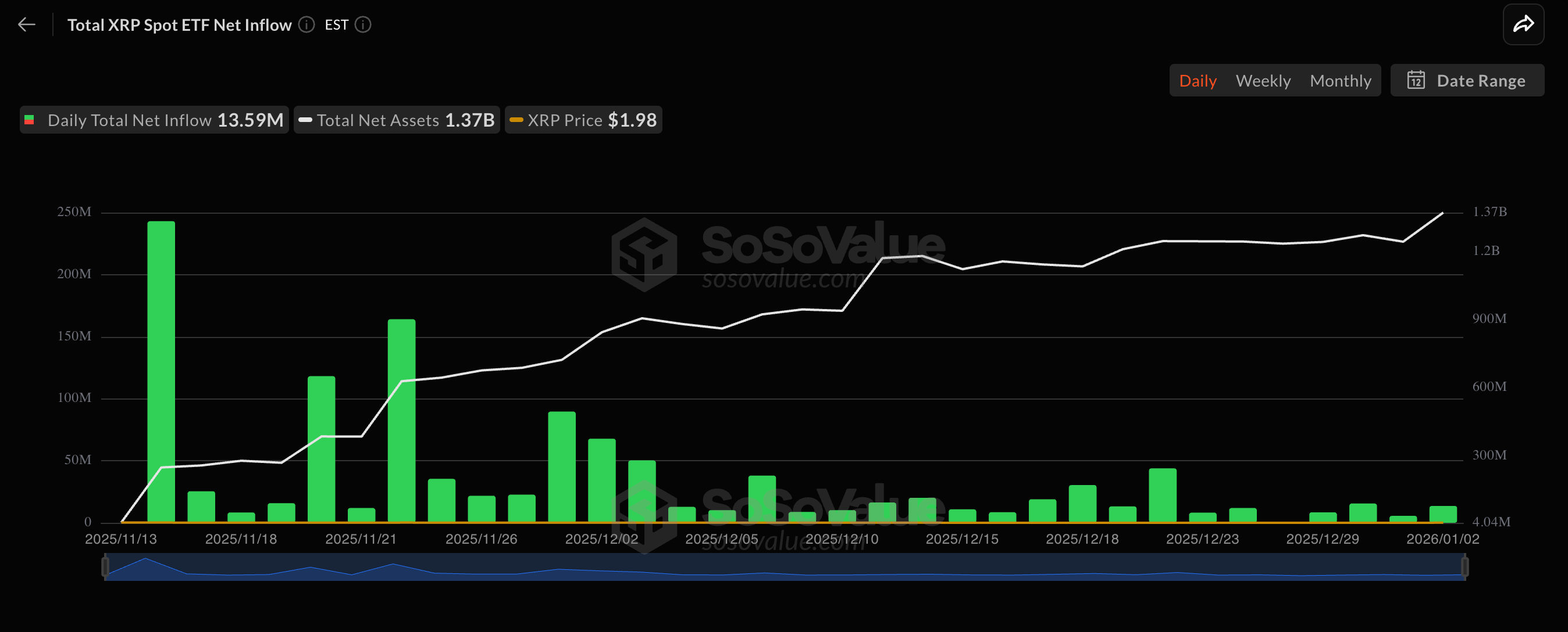 XRP ganó más de 18% en 5 días de 2026: tres gráficos clave que apuntan al alza XRP ganó más de 18% en 5 días de 2026: tres gráficos clave que apuntan al alza