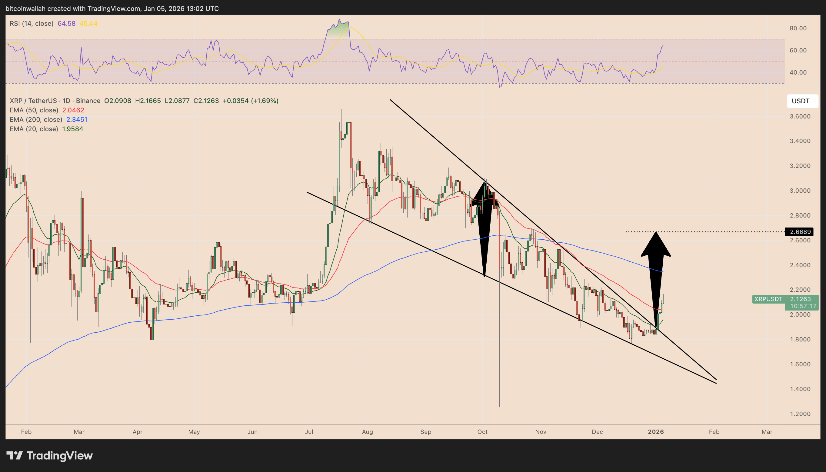 XRP ganó más de 18% en 5 días de 2026: tres gráficos clave que apuntan al alza XRP ganó más de 18% en 5 días de 2026: tres gráficos clave que apuntan al alza