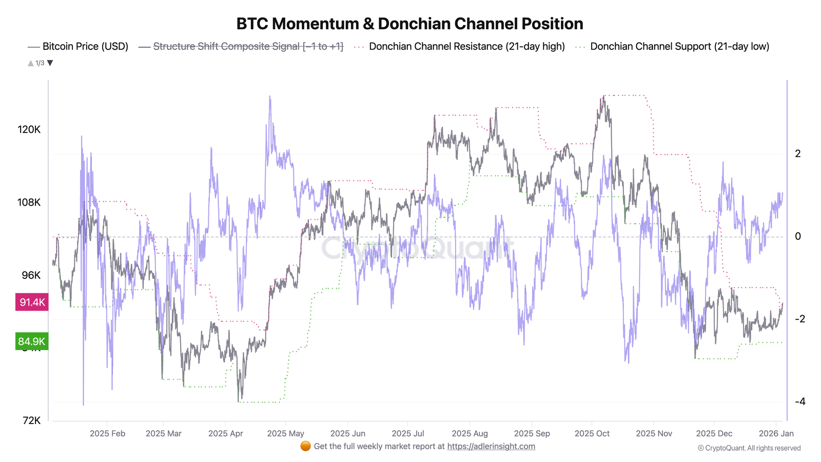 Bitcoin entra en fase de "fuerza", pero el debate de los 100.000 dólares se calienta entre los traders Criptomonedas, Precio de Bitcoin, Análisis de Bitcoin, Adopción, Mercados, Exchange de criptomonedas, Análisis de precios, Análisis de mercado