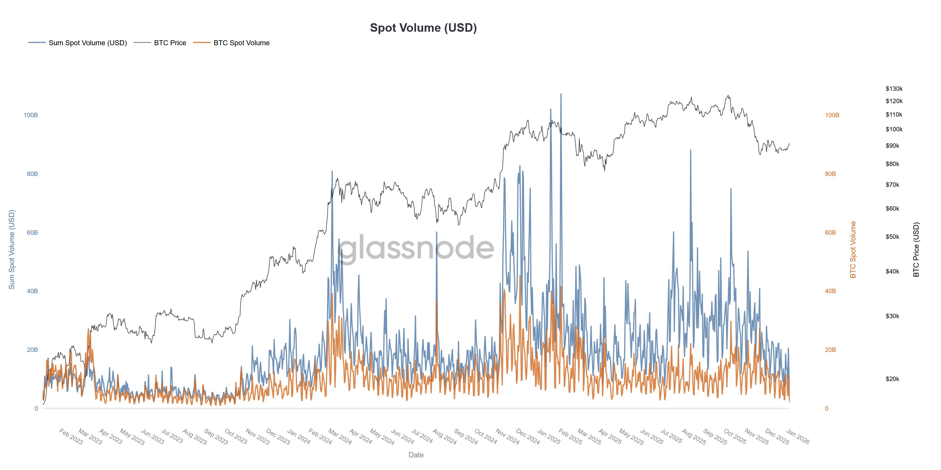 Bitcoin llegó a USD 94K mientras el volumen cripto caía a mínimos de 2023 Bitcoin llegó a USD 94K mientras el volumen cripto caía a mínimos de 2023