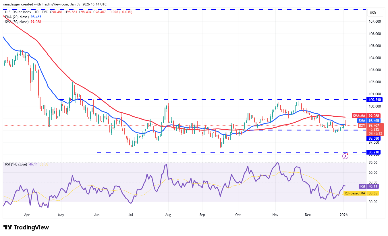 Predicciones de precios del 5 de enero: SPX, DXY, BTC, ETH, XRP, BNB, SOL, DOGE, ADA, BCH Predicciones de precios del 5 de enero: SPX, DXY, BTC, ETH, XRP, BNB, SOL, DOGE, ADA, BCH