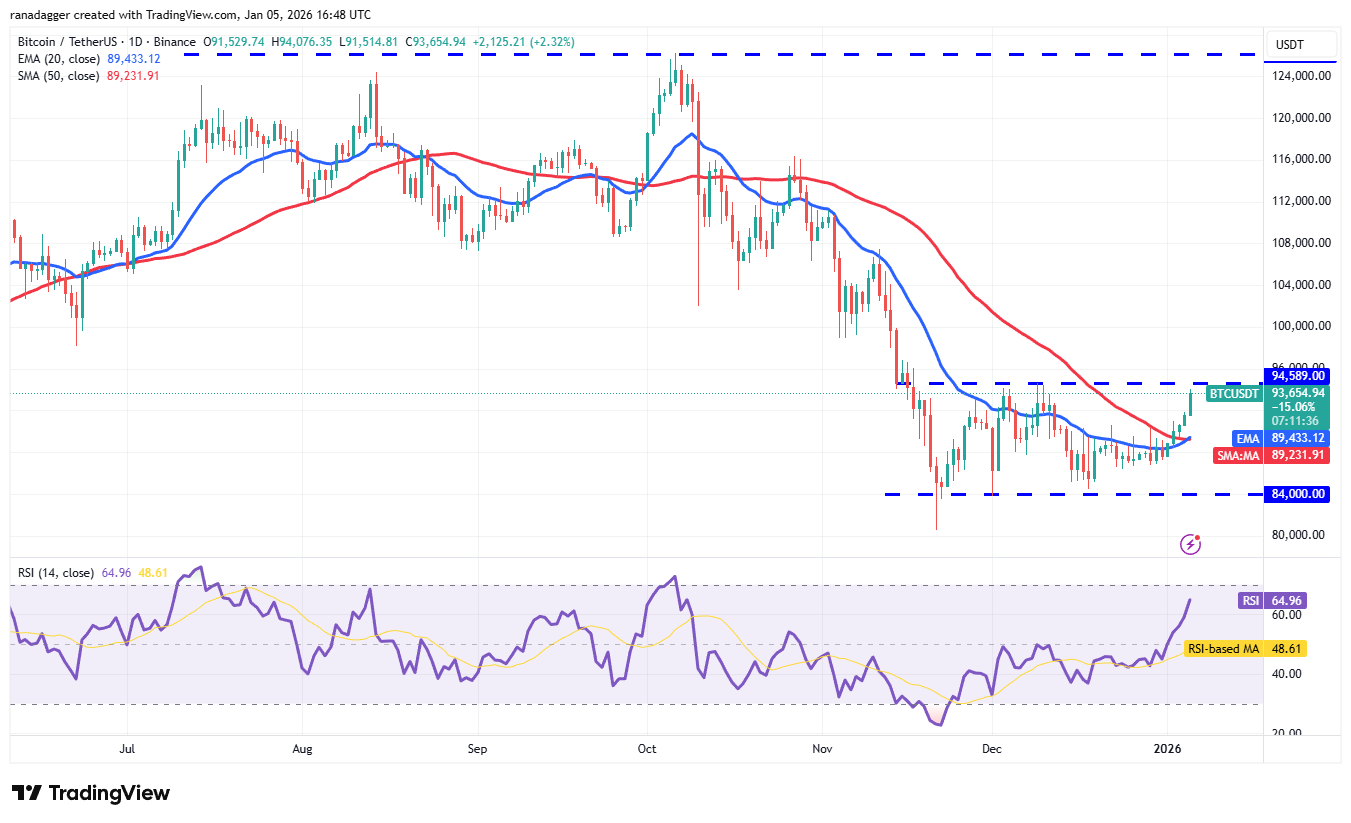 Predicciones de precios del 5 de enero: SPX, DXY, BTC, ETH, XRP, BNB, SOL, DOGE, ADA, BCH Predicciones de precios del 5 de enero: SPX, DXY, BTC, ETH, XRP, BNB, SOL, DOGE, ADA, BCH