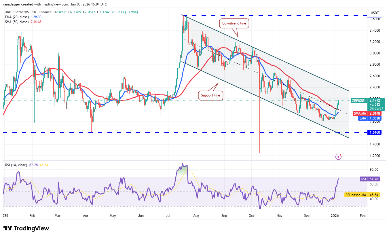 Predicciones de precios del 5 de enero: SPX, DXY, BTC, ETH, XRP, BNB, SOL, DOGE, ADA, BCH Predicciones de precios del 5 de enero: SPX, DXY, BTC, ETH, XRP, BNB, SOL, DOGE, ADA, BCH