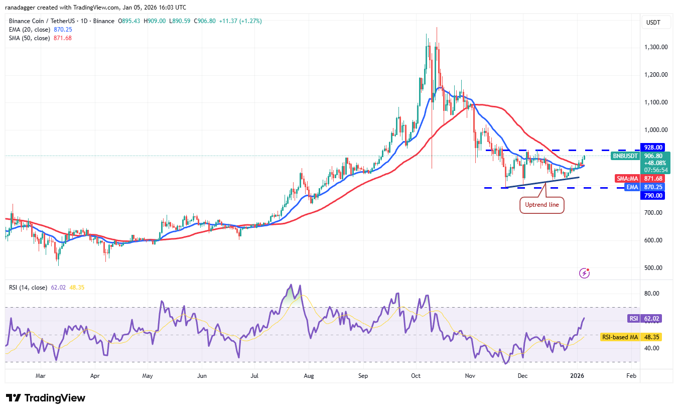 Predicciones de precios del 5 de enero: SPX, DXY, BTC, ETH, XRP, BNB, SOL, DOGE, ADA, BCH Predicciones de precios del 5 de enero: SPX, DXY, BTC, ETH, XRP, BNB, SOL, DOGE, ADA, BCH