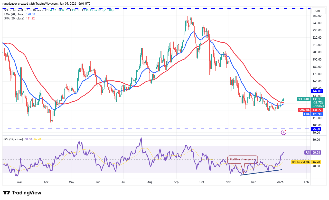 Predicciones de precios del 5 de enero: SPX, DXY, BTC, ETH, XRP, BNB, SOL, DOGE, ADA, BCH Predicciones de precios del 5 de enero: SPX, DXY, BTC, ETH, XRP, BNB, SOL, DOGE, ADA, BCH