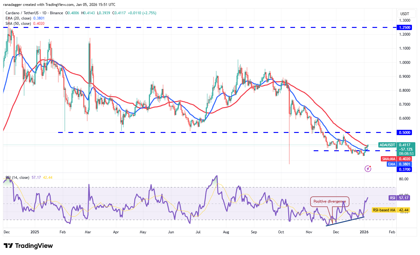 Predicciones de precios del 5 de enero: SPX, DXY, BTC, ETH, XRP, BNB, SOL, DOGE, ADA, BCH Predicciones de precios del 5 de enero: SPX, DXY, BTC, ETH, XRP, BNB, SOL, DOGE, ADA, BCH