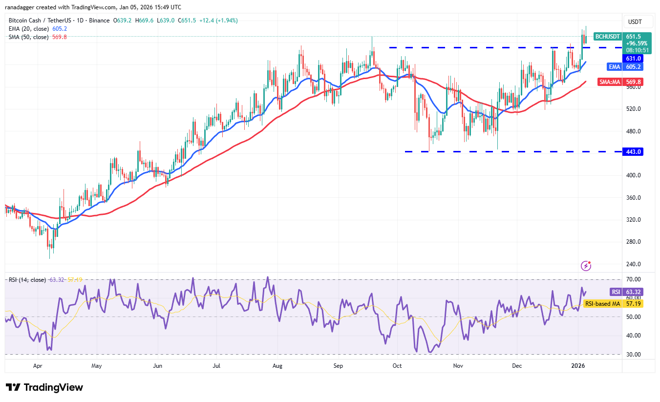 Predicciones de precios del 5 de enero: SPX, DXY, BTC, ETH, XRP, BNB, SOL, DOGE, ADA, BCH Predicciones de precios del 5 de enero: SPX, DXY, BTC, ETH, XRP, BNB, SOL, DOGE, ADA, BCH