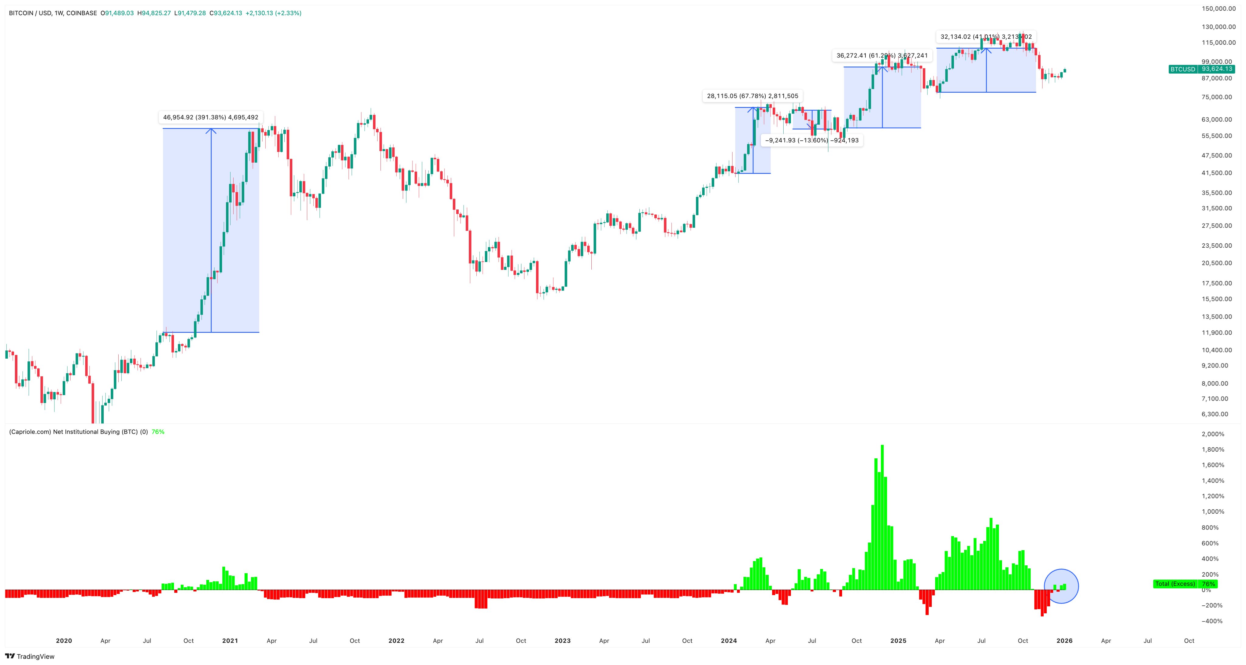 La métrica de compra de Bitcoins, con una ganancia media del 109%, pasa a verde en 88.000 dólares La métrica de compra de Bitcoins, con una ganancia media del 109%, pasa a verde en 88.000 dólares