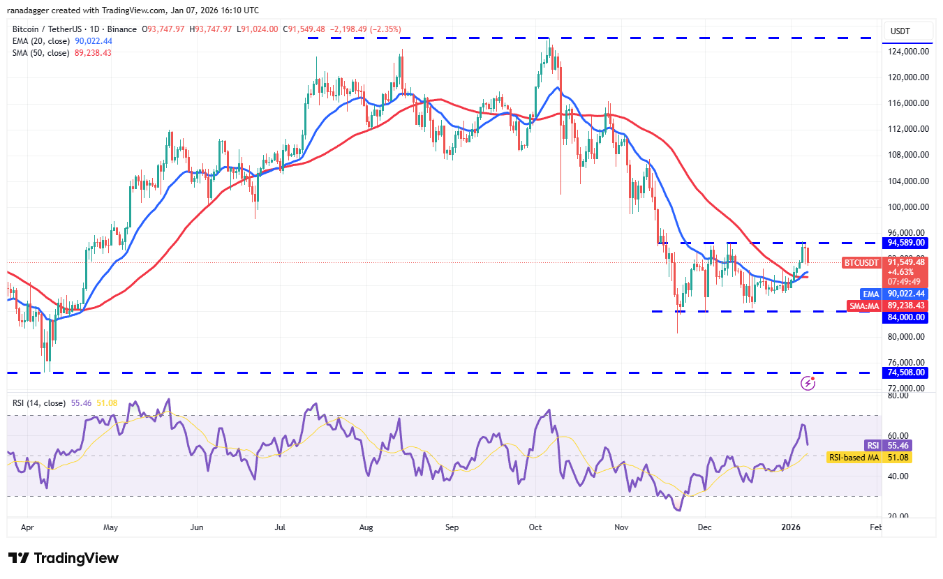 Predicciones de precios del 7 de enero: BTC, ETH, XRP, BNB, SOL, DOGE, ADA, BCH, LINK, HYPE Predicciones de precios del 7 de enero: BTC, ETH, XRP, BNB, SOL, DOGE, ADA, BCH, LINK, HYPE