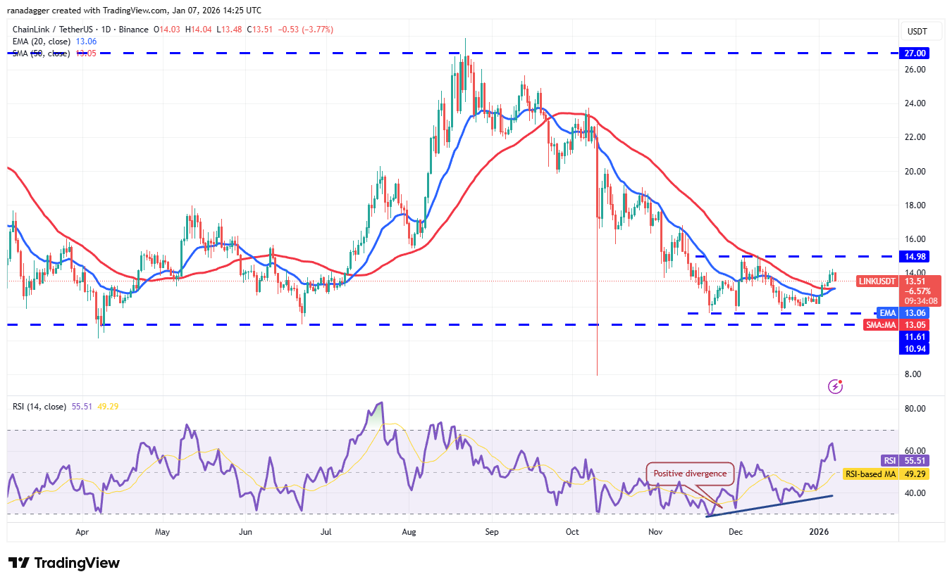 Predicciones de precios del 7 de enero: BTC, ETH, XRP, BNB, SOL, DOGE, ADA, BCH, LINK, HYPE Predicciones de precios del 7 de enero: BTC, ETH, XRP, BNB, SOL, DOGE, ADA, BCH, LINK, HYPE