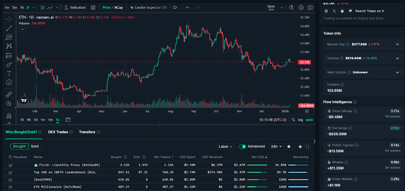 BitMine compra 105 millones de dólares en Ether para comenzar 2026 y sigue teniendo 915 millones de dólares en efectivo BitMine compra 105 millones de dólares en Ether para comenzar 2026 y sigue teniendo 915 millones de dólares en efectivo