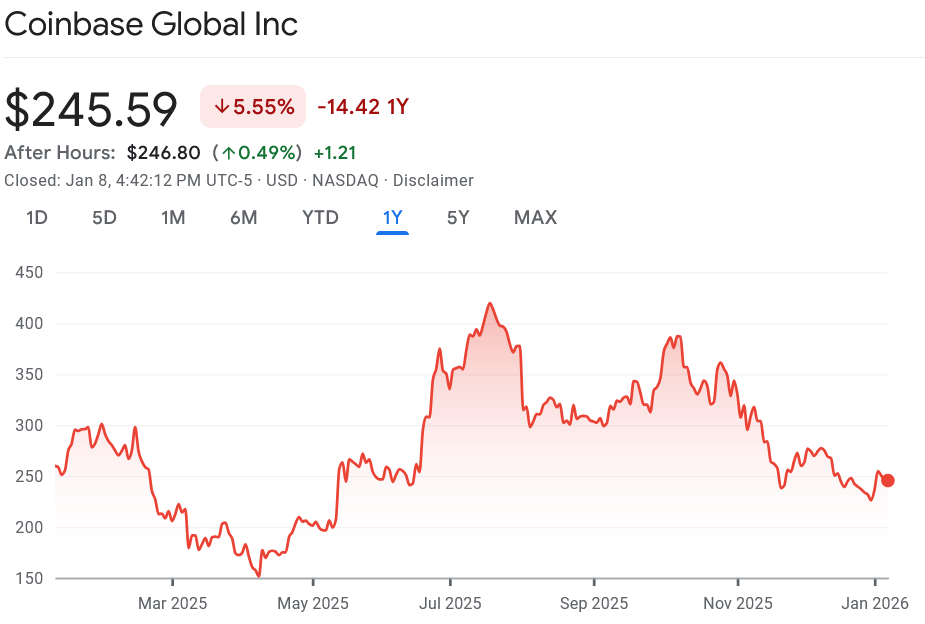 Coinbase obtuvo su segunda calificación de "compra" en una semana, con BofA viendo un potencial alcista del 38% Coinbase obtuvo su segunda calificación de "compra" en una semana, con BofA viendo un potencial alcista del 38%