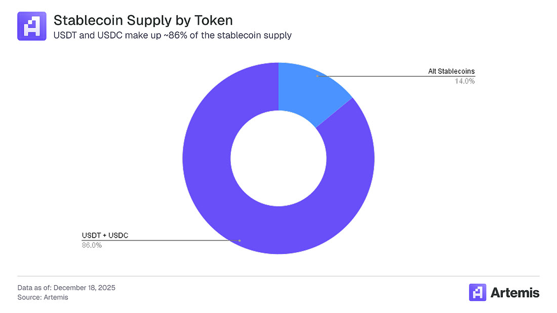 "Ley del más fuerte": La mayoría de los emisores de stablecoins quebrarán en los próximos años, afirma Artemis "Ley del más fuerte": La mayoría de los emisores de stablecoins quebrarán en los próximos años, afirma Artemis