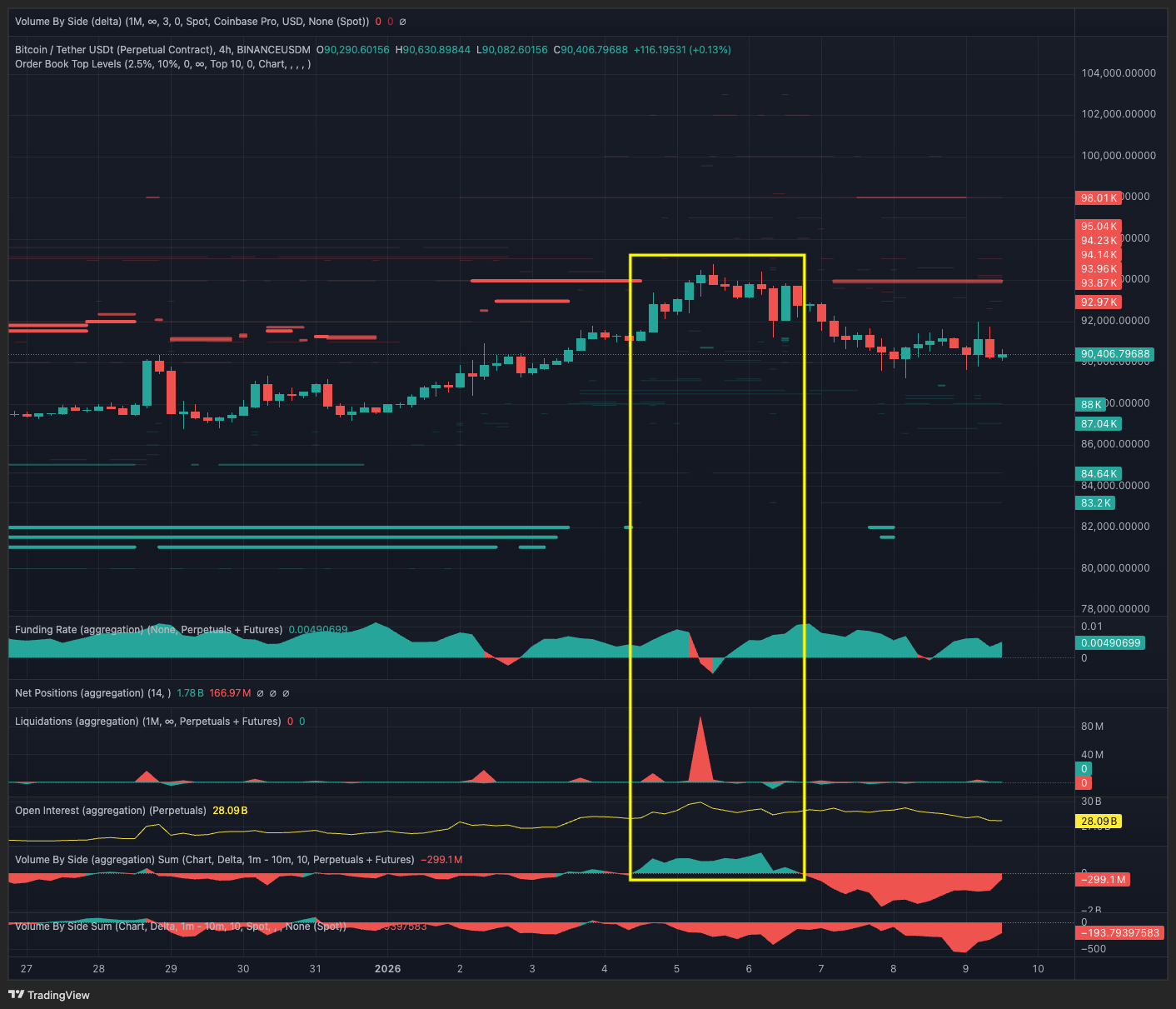 BTC busca consolidar soportes: el mercado de futuros apunta a una nueva subida hasta USD 101.5k BTC busca consolidar soportes: el mercado de futuros apunta a una nueva subida hasta USD 101.5k