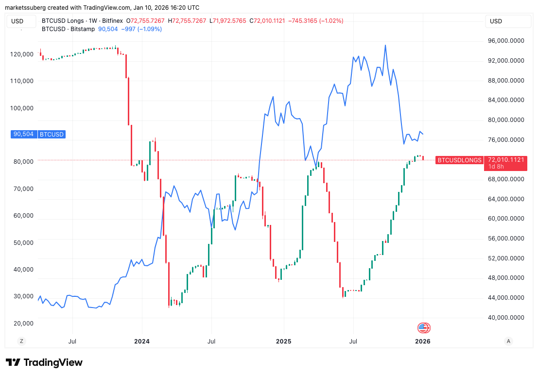 Las ballenas de Bitfinex deshacen posiciones largas de BTC mientras reaparece un objetivo de precio de Bitcoin de 135.000 dólares Las ballenas de Bitfinex deshacen posiciones largas de BTC mientras reaparece un objetivo de precio de Bitcoin de 135.000 dólares