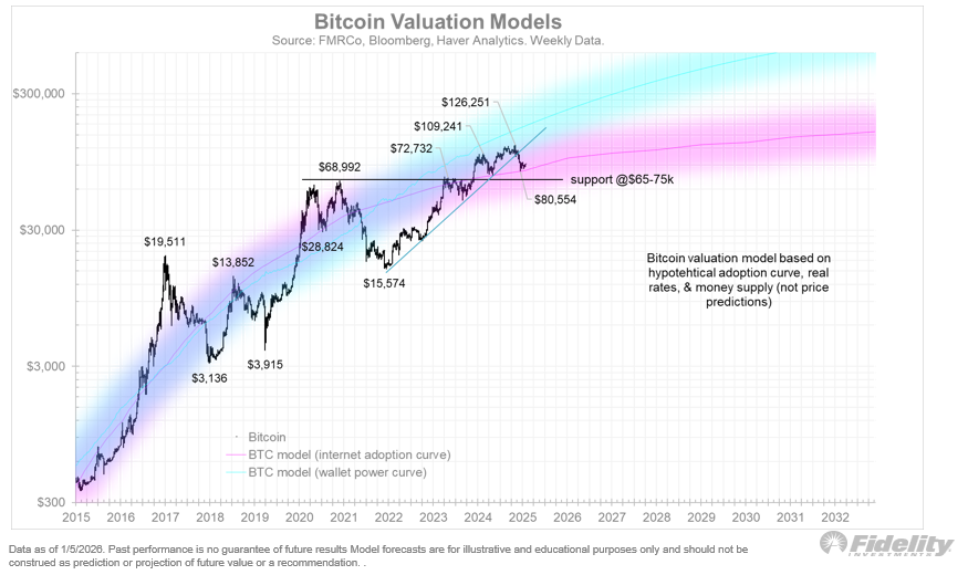 El mercado bajista de Bitcoin sigue vigente y la ley de potencia establece un precio decisivo de 65.000 dólares El mercado bajista de Bitcoin sigue vigente y la ley de potencia establece un precio decisivo de 65.000 dólares