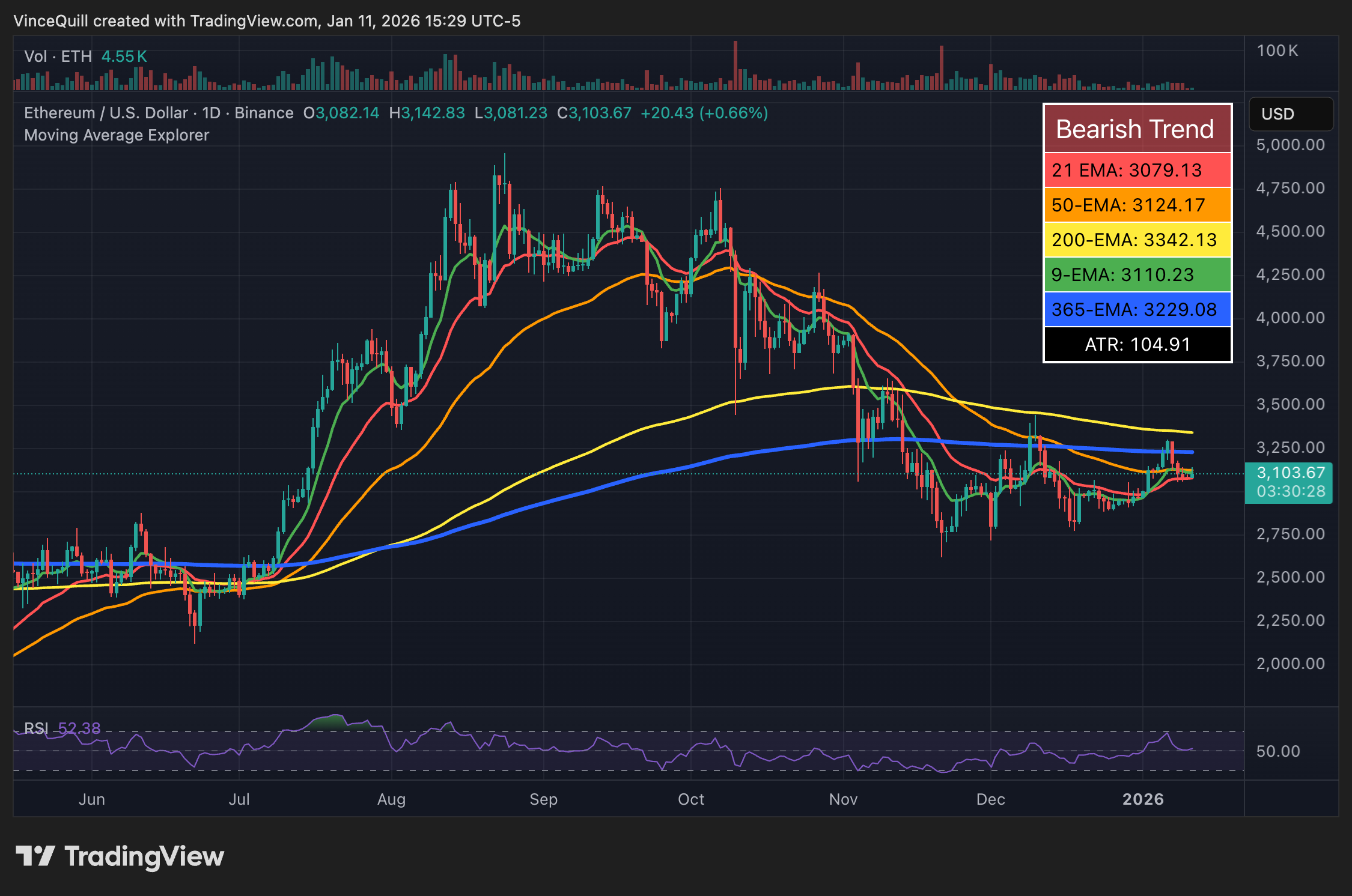 El ratio ETH-BTC tocó fondo en abril, refleja el ciclo de 2019 Ethereum, Ethereum Price
