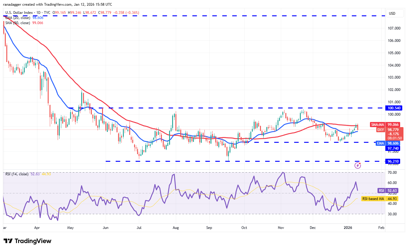 Predicciones de precios del 12 de enero: SPX, DXY, BTC, ETH, XRP, BNB, SOL, DOGE, ADA, BCH Predicciones de precios del 12 de enero: SPX, DXY, BTC, ETH, XRP, BNB, SOL, DOGE, ADA, BCH
