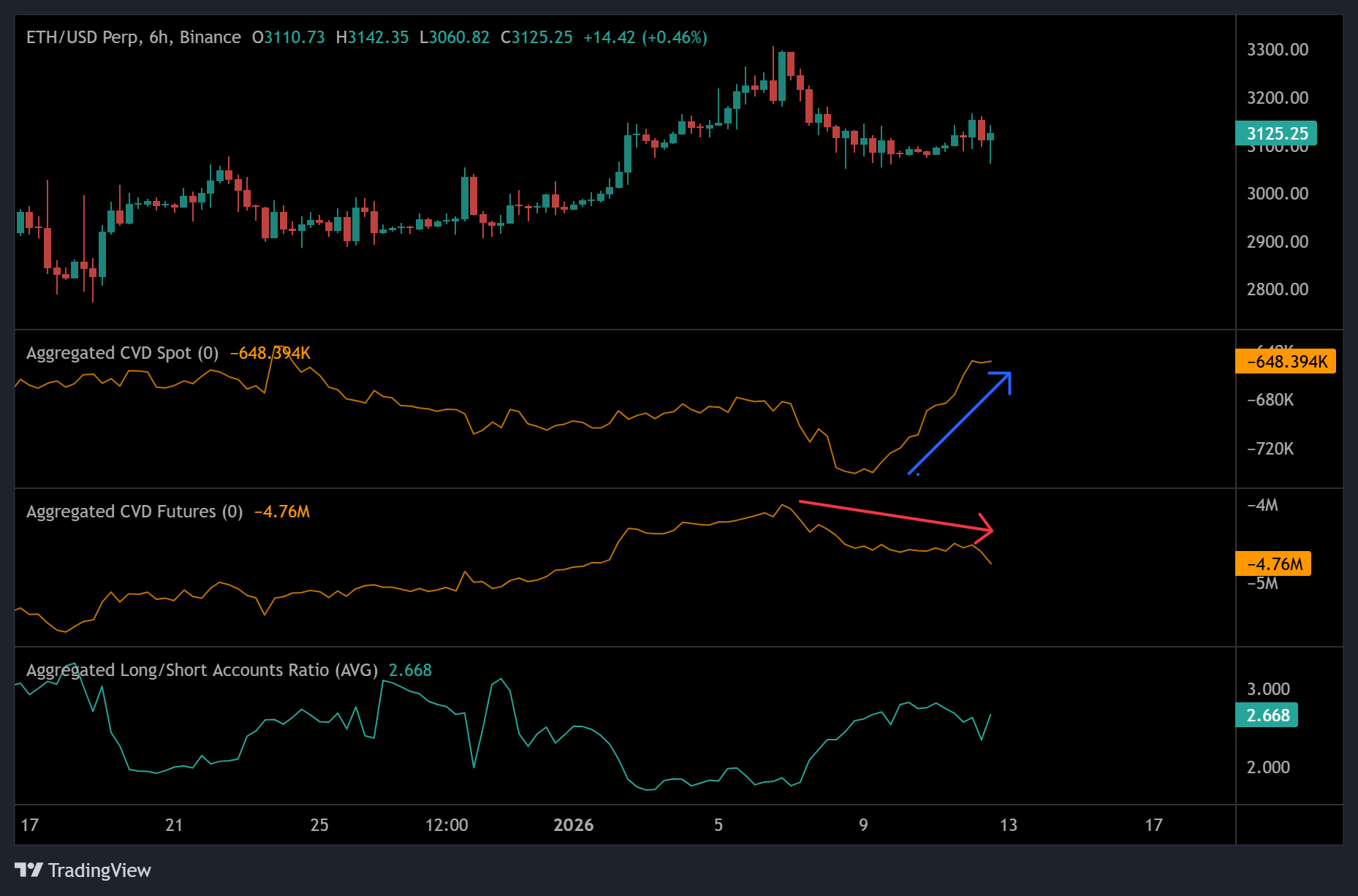 3 gráficos de precios de ETH predicen un posible movimiento hacia los 4.000 dólares Criptomonedas, Ethereum, Mercados, Derivados, Análisis de precios, Futuros, Análisis de mercado, Altcoin Watch