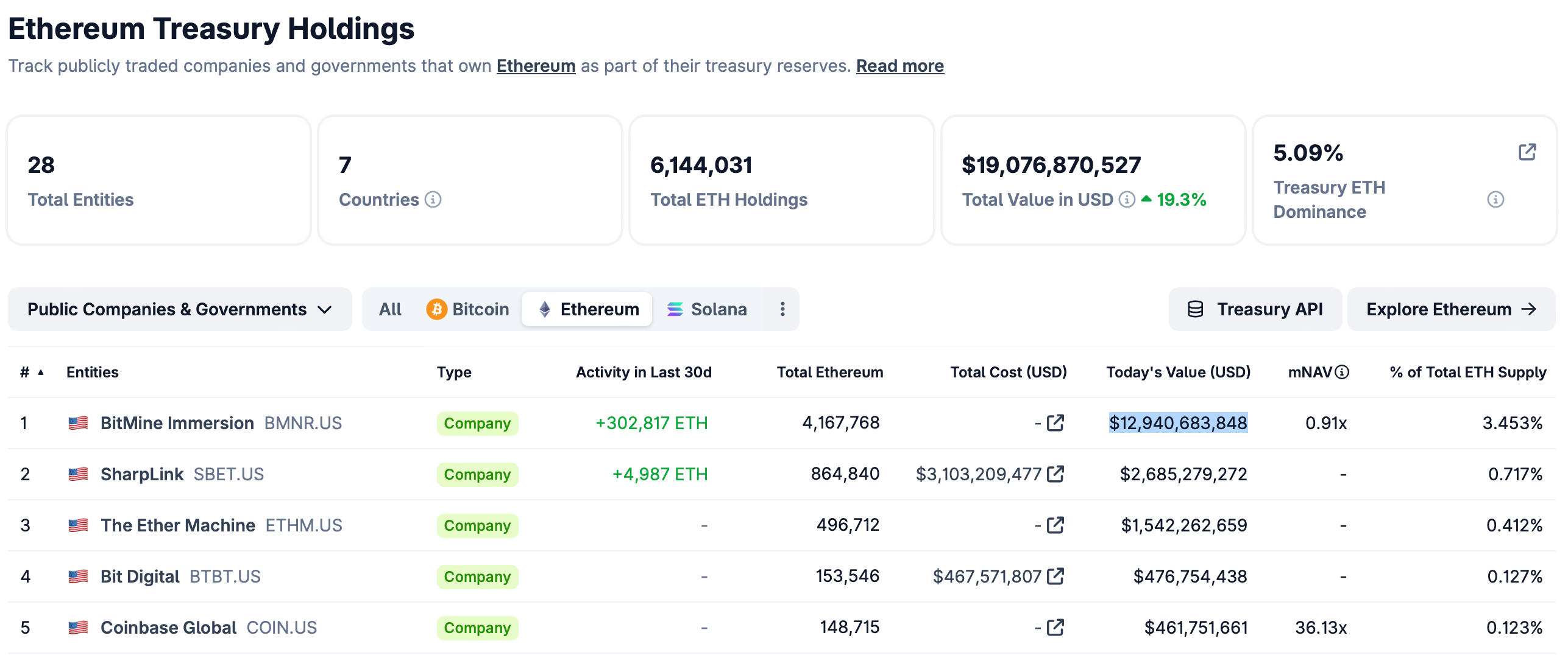 Las tenencias de ETH de Bitmine ascienden a 4,1 millones mientras el presidente busca expandir la estrategia de criptomonedas Ethereum, Tom Lee, MicroStrategy, Bitcoin Adoption
