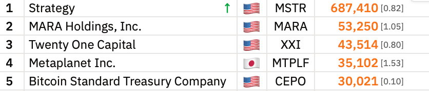 Las tenencias de ETH de Bitmine ascienden a 4,1 millones mientras el presidente busca expandir la estrategia de criptomonedas Ethereum, Tom Lee, MicroStrategy, Bitcoin Adoption