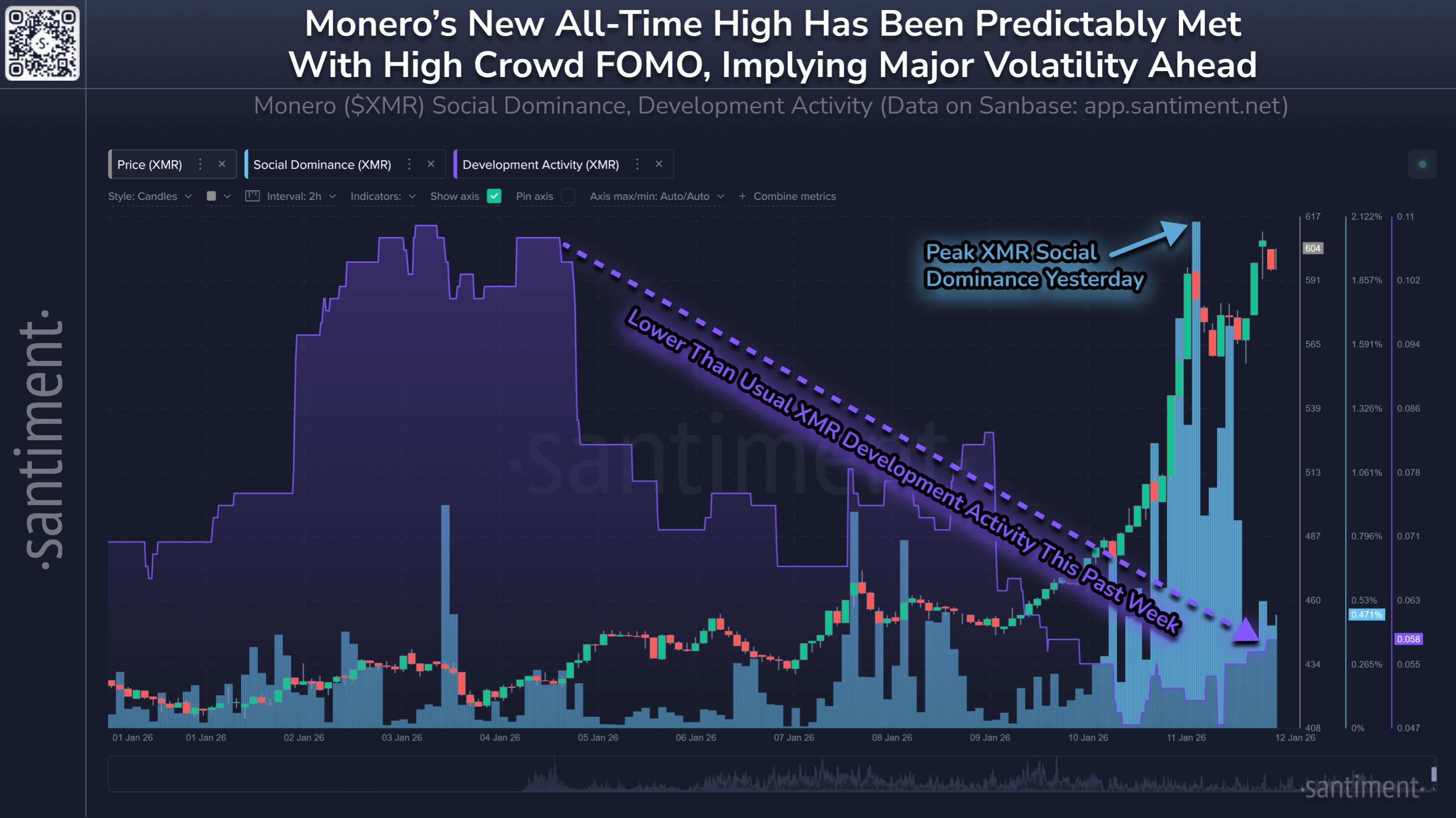 Monero subió a USD 687 al tiempo que la vigilancia cripto se incrementa Monero subió a USD 687 al tiempo que la vigilancia cripto se incrementa