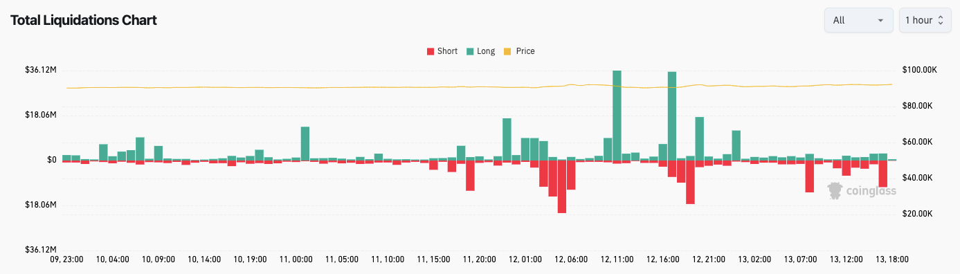 Bitcoin busca romper el nivel de USD 92K ante máximos bursátiles por el bajo IPC de EEUU Bitcoin busca romper el nivel de USD 92K ante máximos bursátiles por el bajo IPC de EEUU