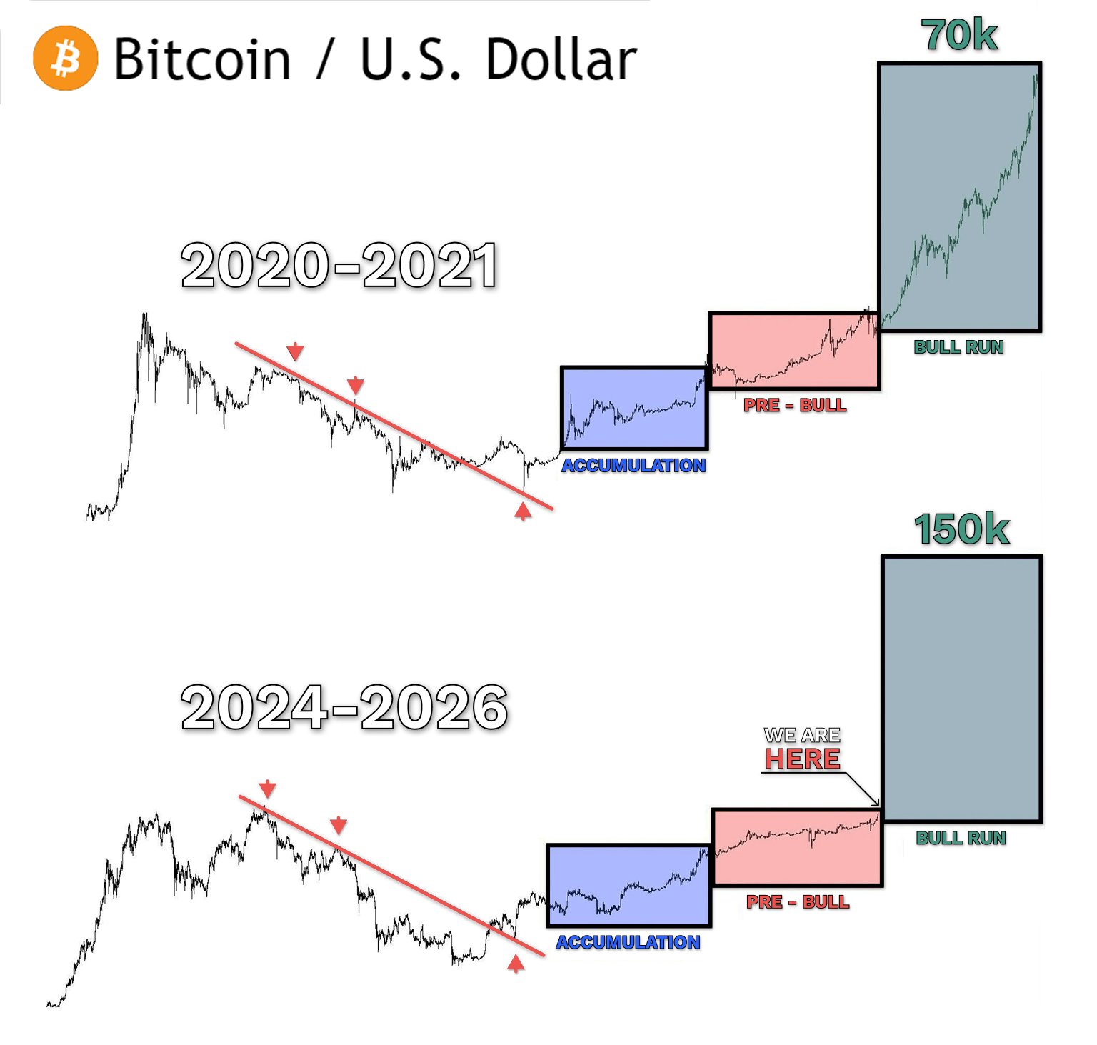 La correlación Bitcoin-oro sugiere un alza de 50% en el precio de BTC para marzo La correlación Bitcoin-oro sugiere un alza de 50% en el precio de BTC para marzo