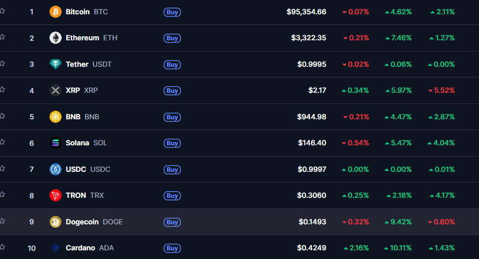 Bitcoin sube 5% y se dispara por encima de 95.000 dólares tras datos del IPC en EEUU Criptomonedas, Negocios, Precio del Bitcoin, Adopción