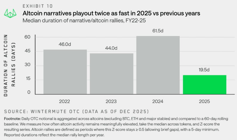 Minoristas asustados se refugiaron en Bitcoin y Ether tras la caída de octubre Minoristas asustados se refugiaron en Bitcoin y Ether tras la caída de octubre
