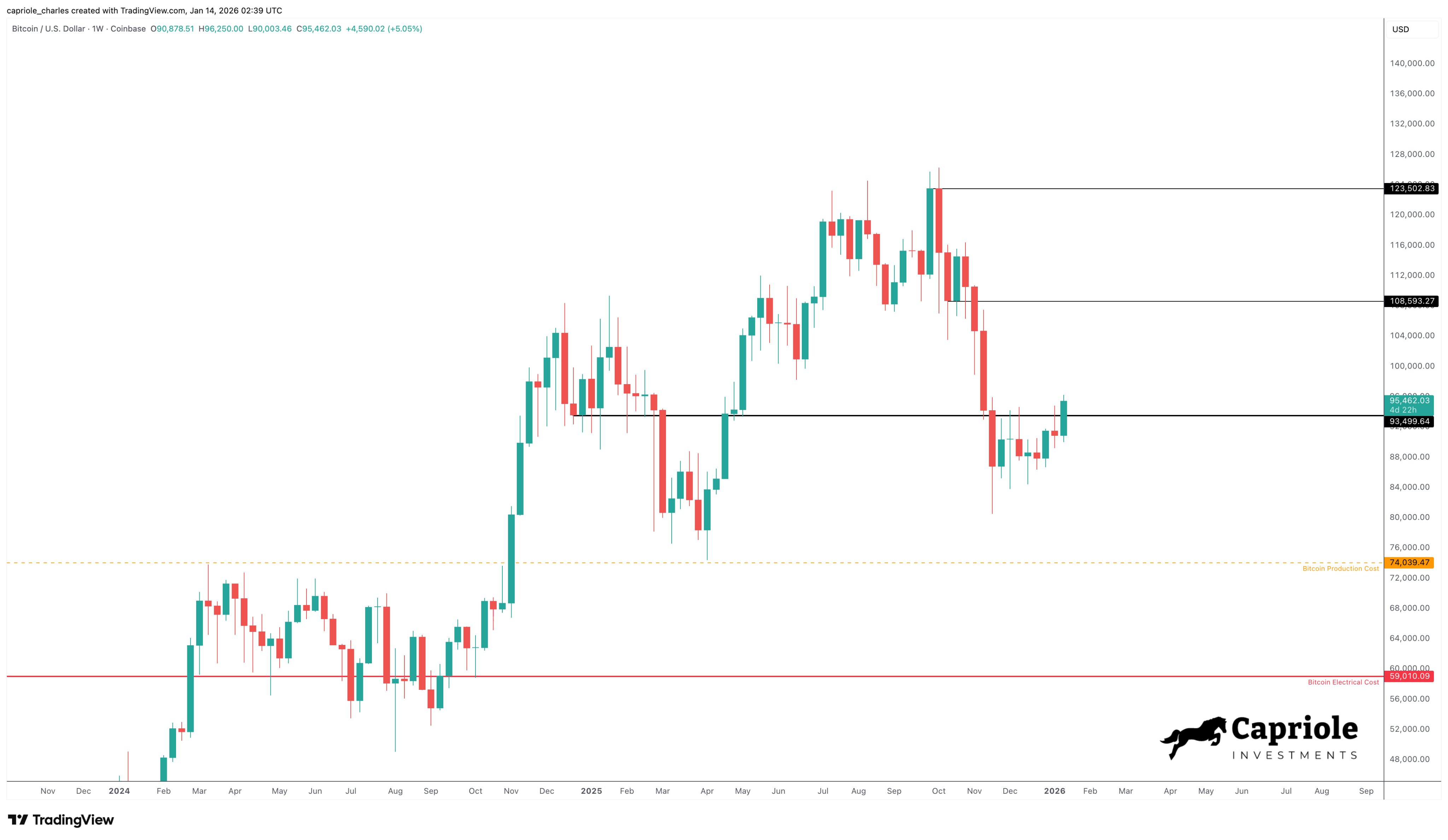 Bitcoin se enfría desde el máximo de 96.500 dólares mientras el análisis dice que el fallo de los aranceles de EEUU "ya está descontado" Bitcoin se enfría desde el máximo de 96.500 dólares mientras el análisis dice que el fallo de los aranceles de EEUU "ya está descontado"