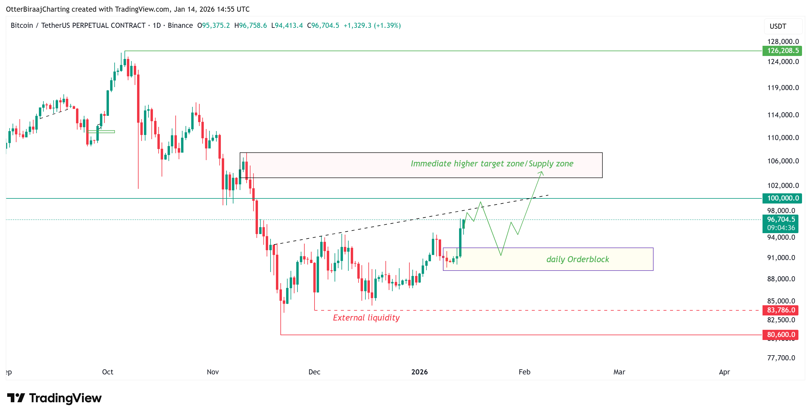 Bitcoin alcanzó su máximo de 2026 por encima de 97.000 dólares y datos muestran combustible suficiente para precios más altos Criptomonedas, Precio de Bitcoin, Mercados, Exchange de Criptomonedas, Futuros de Bitcoin, Análisis de Precios, Futuros, Análisis de Mercado