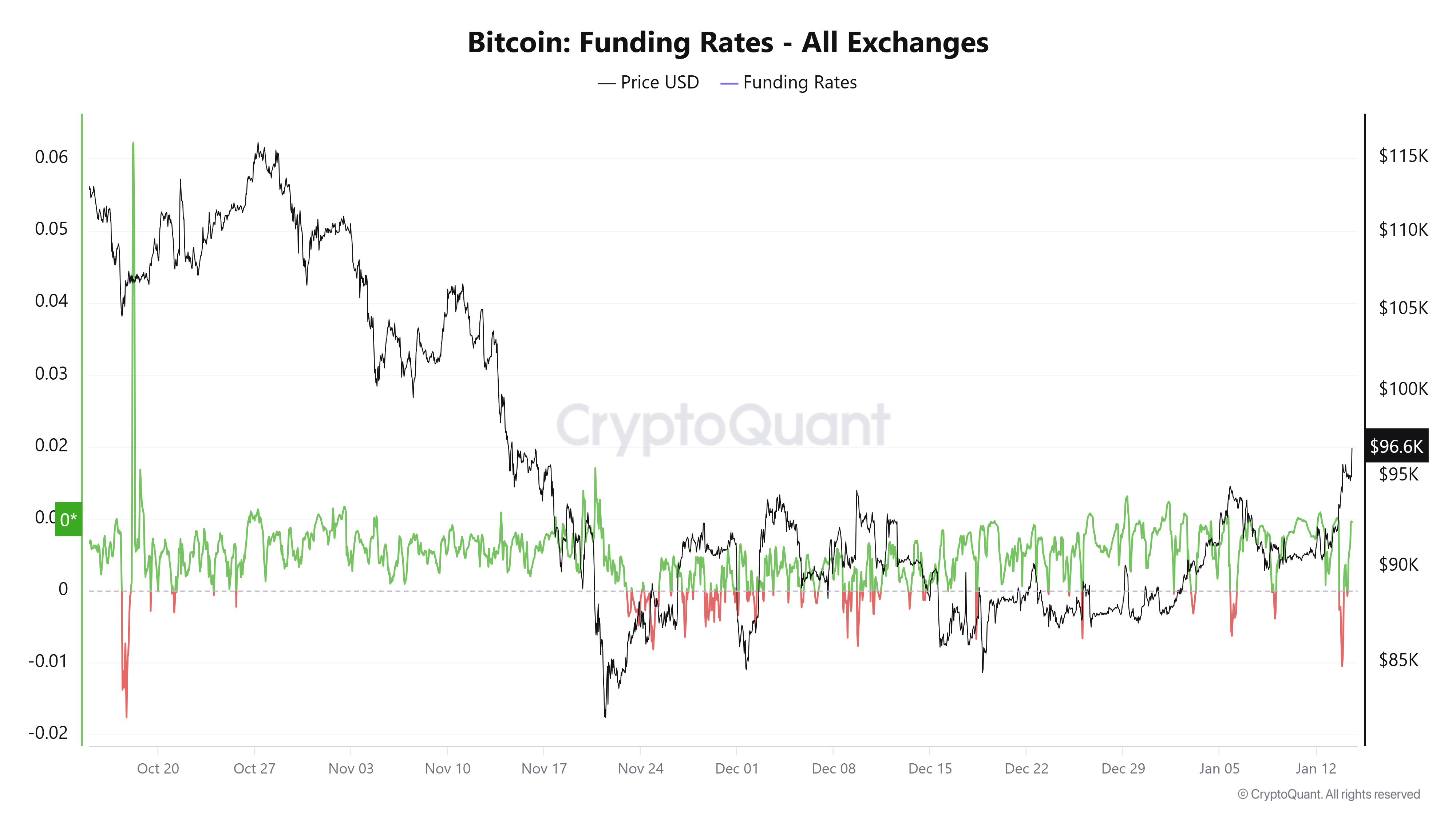 Bitcoin alcanzó su máximo de 2026 por encima de 97.000 dólares y datos muestran combustible suficiente para precios más altos Criptomonedas, Precio de Bitcoin, Mercados, Exchange de Criptomonedas, Futuros de Bitcoin, Análisis de Precios, Futuros, Análisis de Mercado