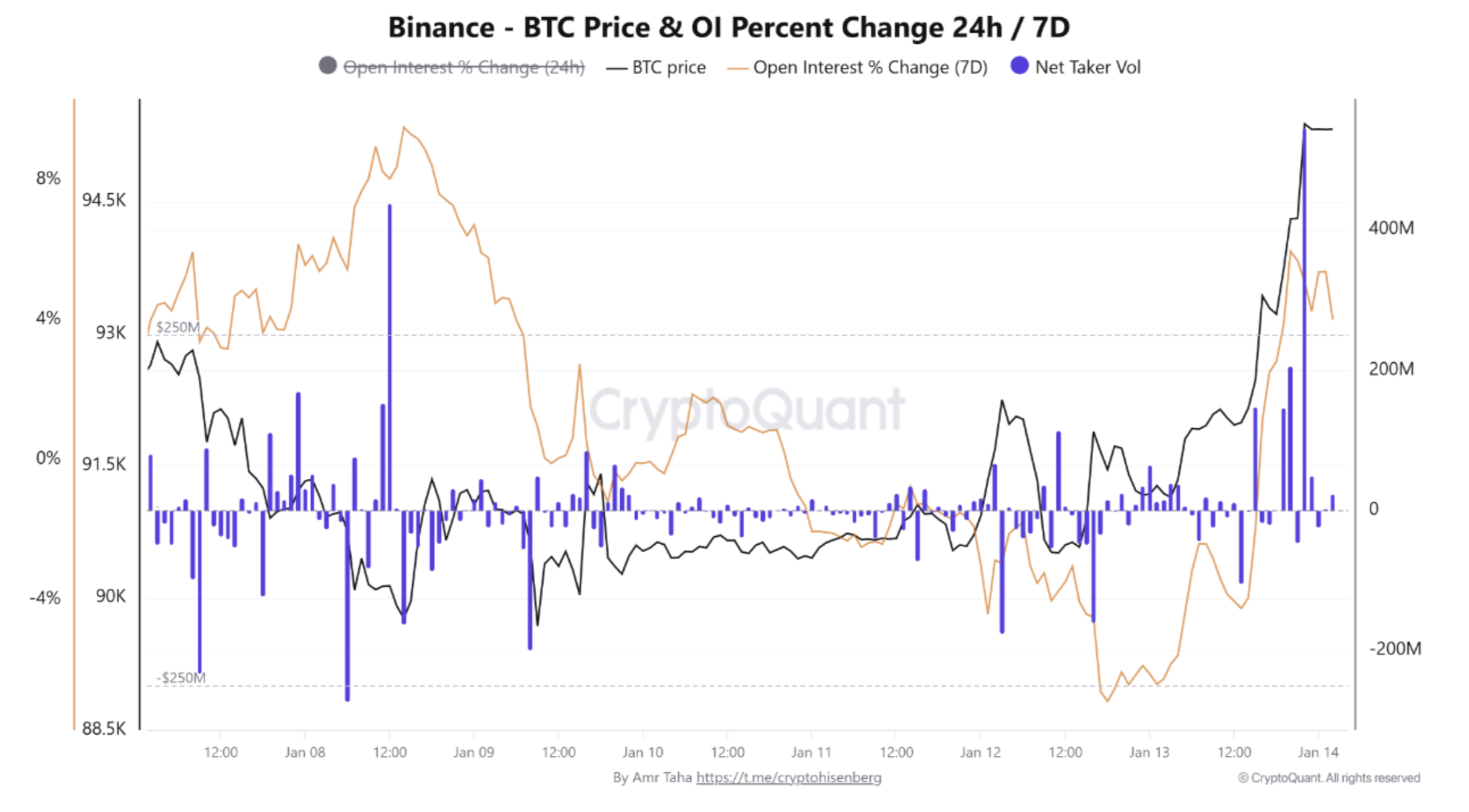 Bitcoin alcanzó su máximo de 2026 por encima de 97.000 dólares y datos muestran combustible suficiente para precios más altos Criptomonedas, Precio de Bitcoin, Mercados, Exchange de Criptomonedas, Futuros de Bitcoin, Análisis de Precios, Futuros, Análisis de Mercado