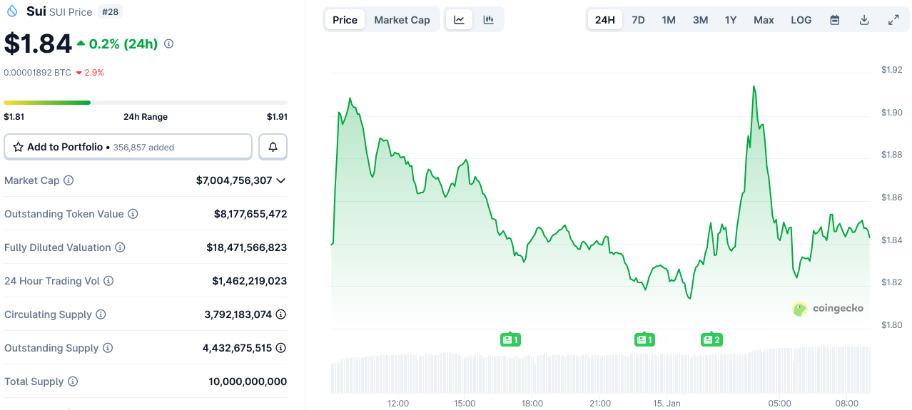Sui vuelve a estar en línea tras una caída de 6 horas que detuvo las transacciones Sui vuelve a estar en línea tras una caída de 6 horas que detuvo las transacciones