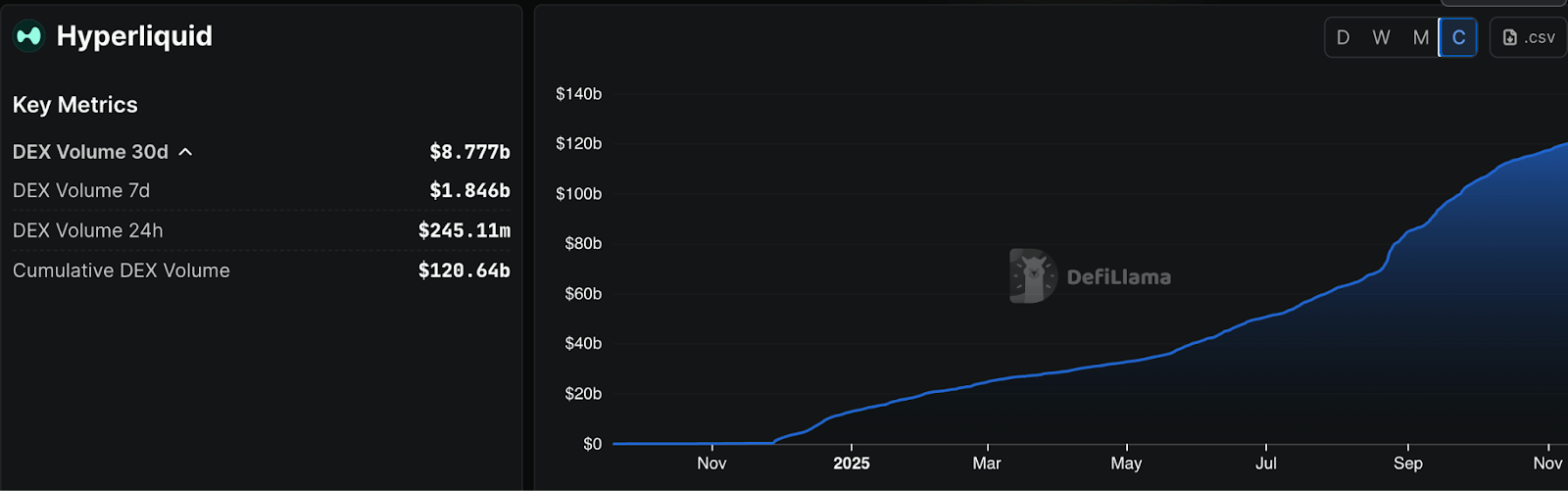 El restaking promete rendimiento, pero solo ofrece riesgo apilado y ningún valor real El restaking promete rendimiento, pero solo ofrece riesgo apilado y ningún valor real