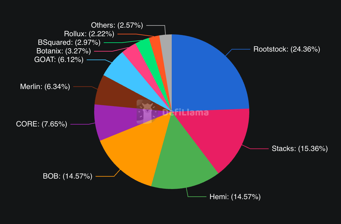 El restaking promete rendimiento, pero solo ofrece riesgo apilado y ningún valor real El restaking promete rendimiento, pero solo ofrece riesgo apilado y ningún valor real