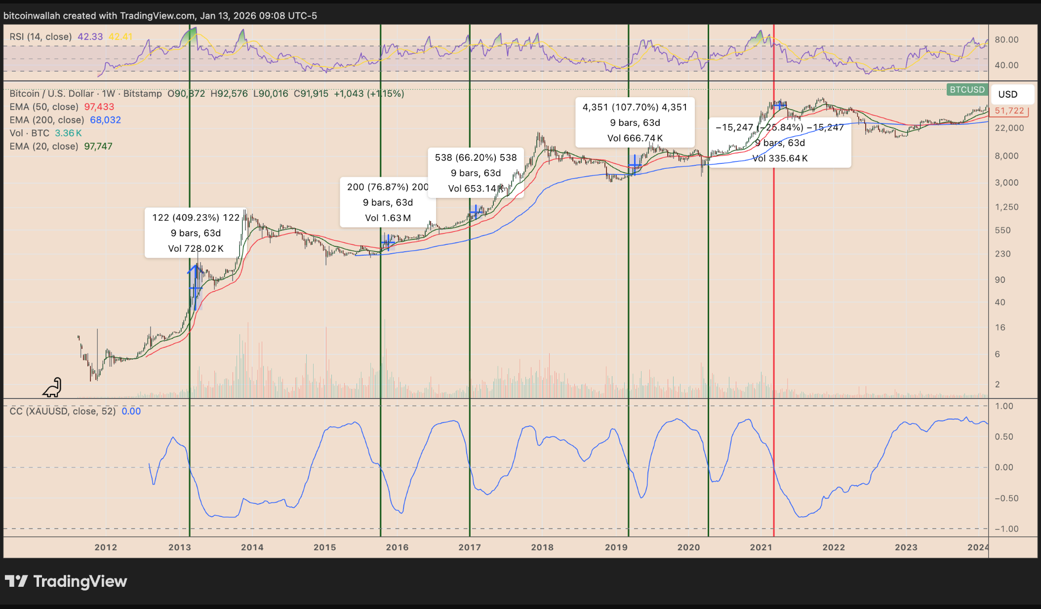 Tres razones por las que el "verdadero repunte" de Bitcoin hacia los 107.000 dólares ha comenzado Tres razones por las que el "verdadero repunte" de Bitcoin hacia los 107.000 dólares ha comenzado