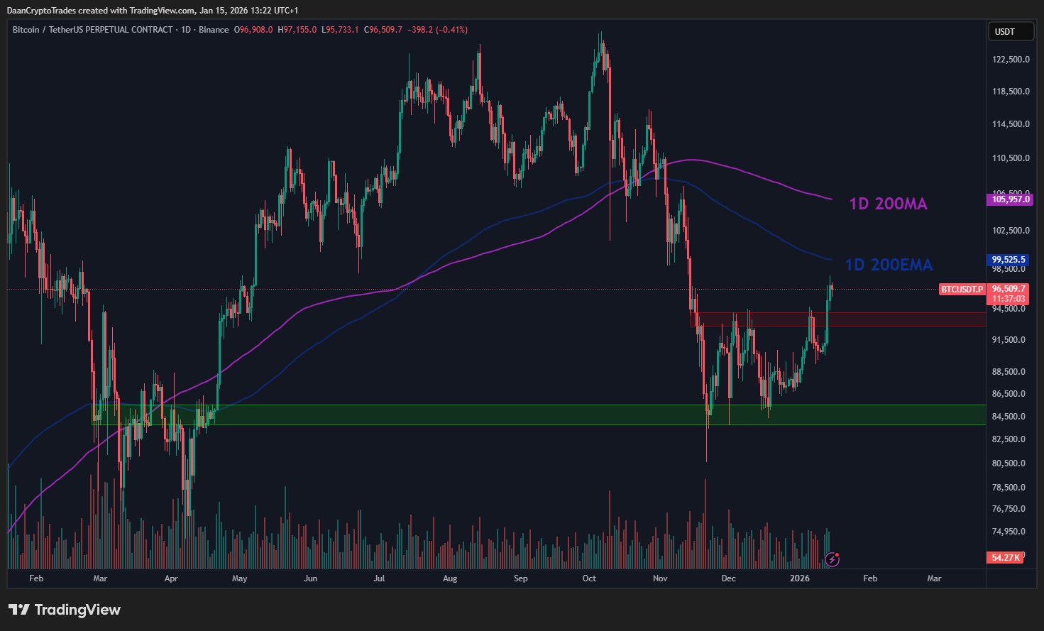 BTC debe sostener el nivel de USD 94K tras retroceso en la apertura de EEUU BTC debe sostener el nivel de USD 94K tras retroceso en la apertura de EEUU