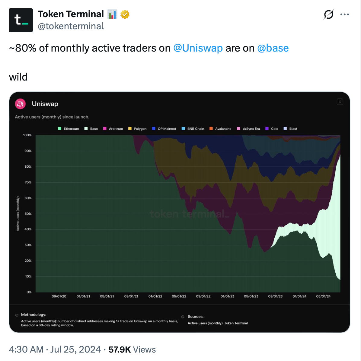 Uniswap llega a X Layer de OKX mientras el exchange profundiza su estrategia DeFi Coinbase, Exchange de Criptomonedas, Uniswap, OKX